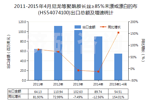 2011-2015年4月尼龍等聚酰胺長(zhǎng)絲≥85％未漂或漂白的布(HS54074100)出口總額及增速統(tǒng)計(jì)